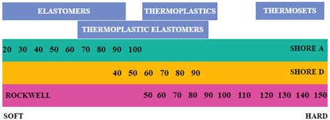 hardness test plastics|hardness of plastics chart.